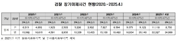 법무부 집계, 검찰 장기미제사건 현황. 국민의힘 주진우 의원 제출 자료