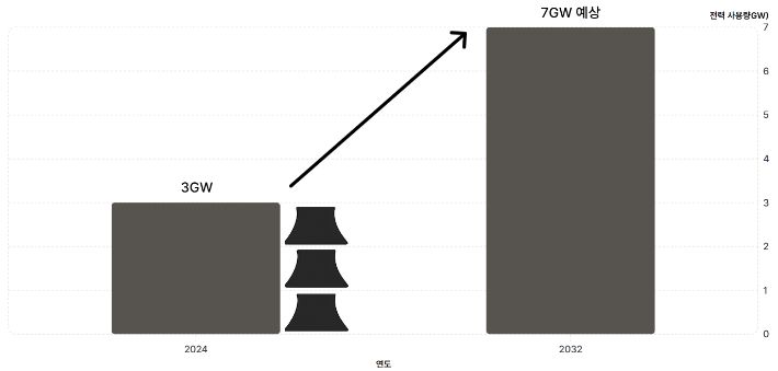 미국 북버지니아주에 위치한 약 300개의 데이터센터가 2024년 사용한 전기량과 2032년 예측량. 송승민 기자