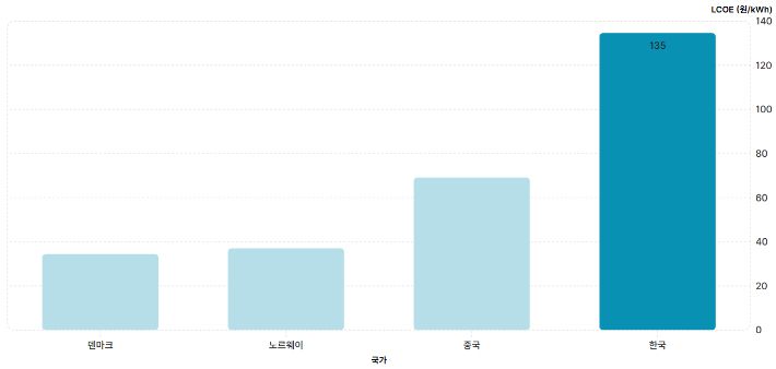 육상풍력 발전 단가 차이. 한국의 발전 단가가 압도적으로 높다. 국제에너지기구(IEA)의 'Projected Costs of Generating Electricity 2020' 데이터. 송승민 기자