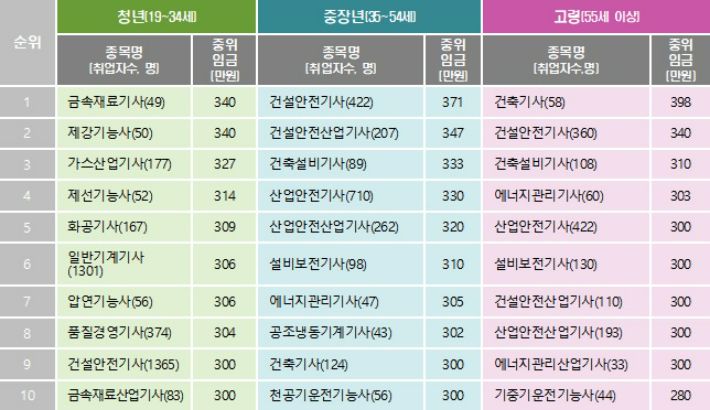연령대별 초임임금 Top 10 종목(취업자수가 30인 이상인 종목 중에서 중위임금이 높은 순). 고용노동부 제공