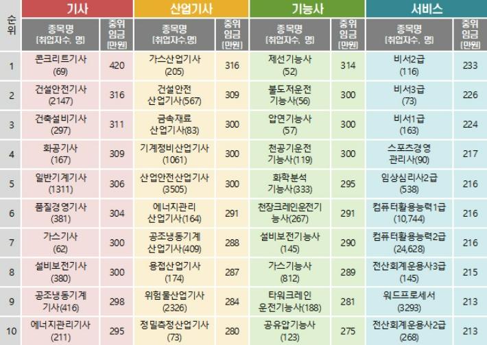 국가기술자격 초임임금 Top 10 종목(취업자수가 50인 이상인 종목 중에서 중위 임금이 높은 순). 고용노동부 제공