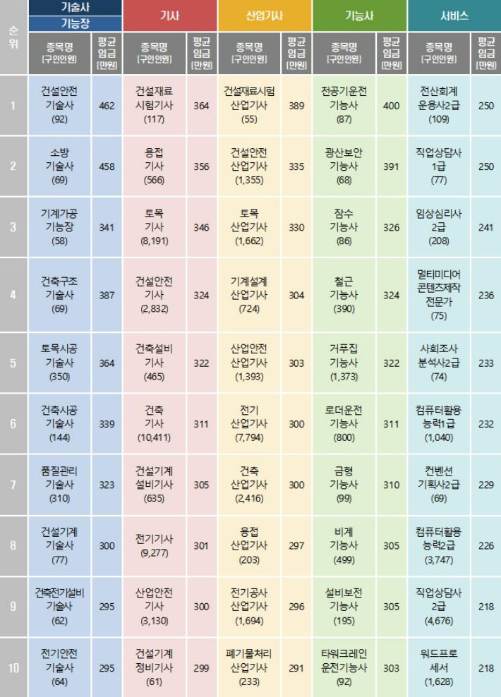 등급별 평균 제시임금이 높은 자격 Top 10(구인 인원이 50명 이상인 종목 중에서 평균 제시임금이 높은 순). 고용노동부 제공