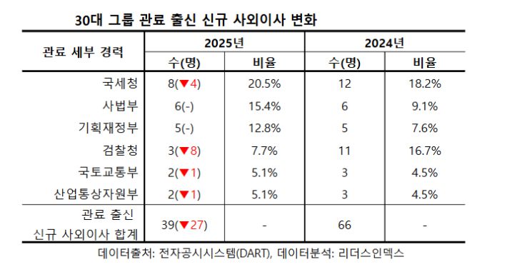 30대그룹 신규 사외이사 변화. 리더스인덱스 제공