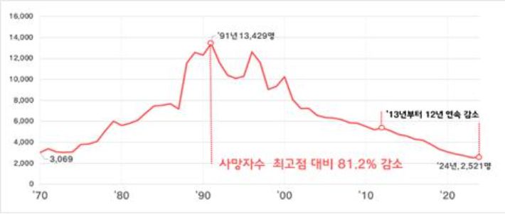 교통사고 사망자 수 추세. 한국도로교통공단 제공
