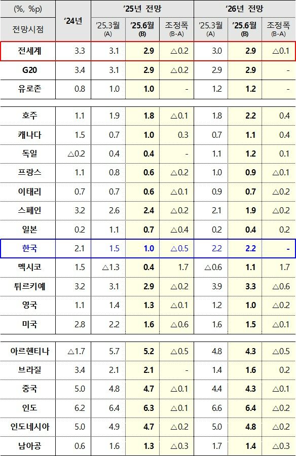 'OECD 경제전망' 세계 경제 및 G20 성장률 전망. 기획재정부 제공
