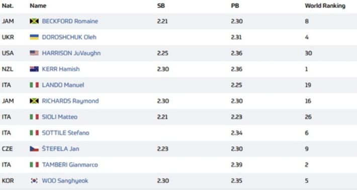 로마 다이아몬드리그 남자 높이뛰기 출전 명단. 로마 다이아몬드리그 홈페이지 캡처
