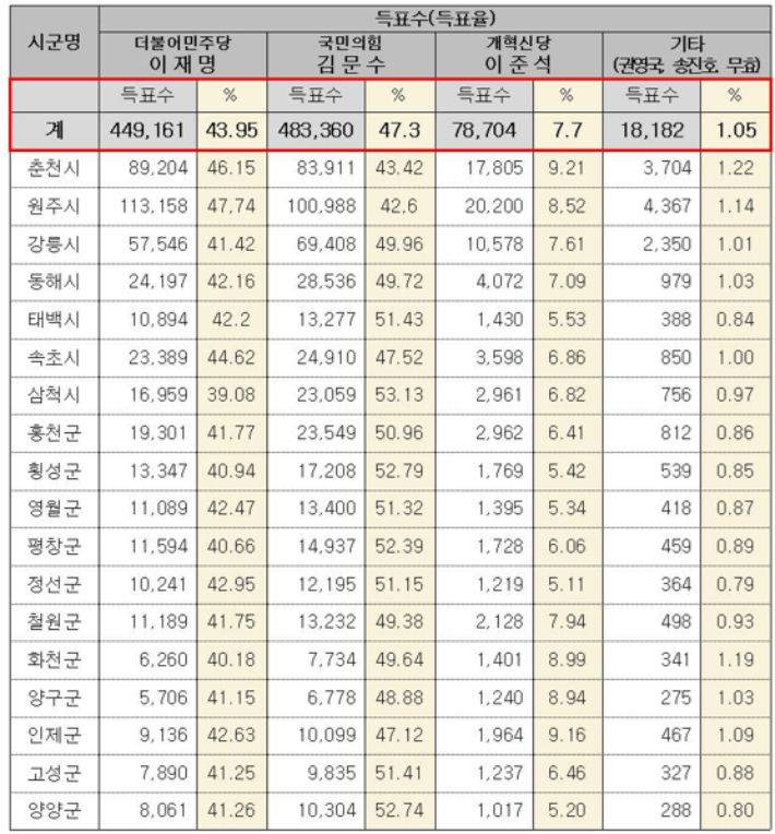 강원지역 개표 결과. 강원도 제공