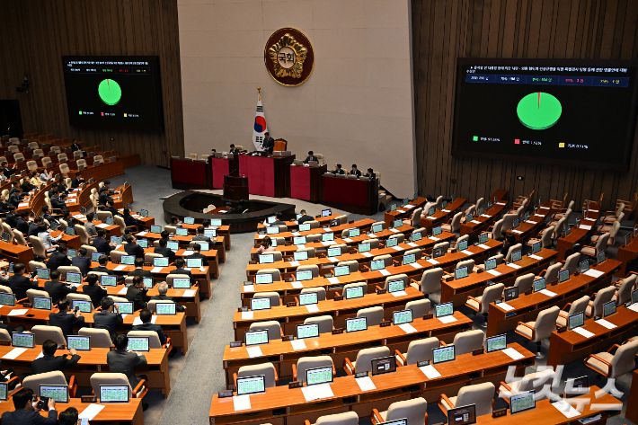 5일 서울 여의도 국회에서 열린 제426회국회(임시회) 제1차 본회의에서 윤석열 전 대통령 등에 의한 내란·외환 행위의 진상규명을 위한 특별검사 임명 등에 관한 법률안에 대한 수정안이 재석 198인, 찬성 194인, 반대 3인, 기권1인으로 가결되고 있다. 윤창원 기자