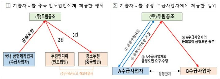 사건 관계도. 공정거래위원회 제공
