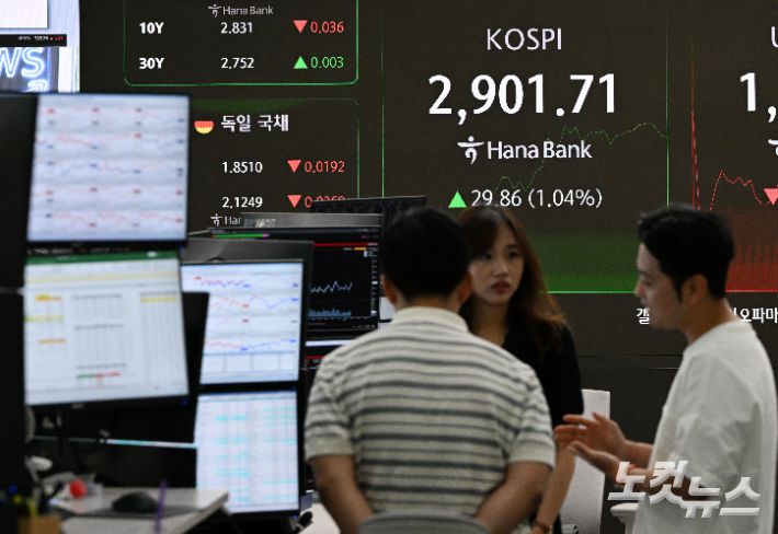 코스피 지수가 6거래일 연속 상승세를 선보이면서 장중 2900선을 돌파한 11일 오전 서울 중구 하나은행 딜링룸 전광판에 지수가 표시돼 있다. 코스피가 장중 2900선을 넘어선 건 2022년 1월18일(2902.79) 이후 3년5개월 만이다. 류영주 기자