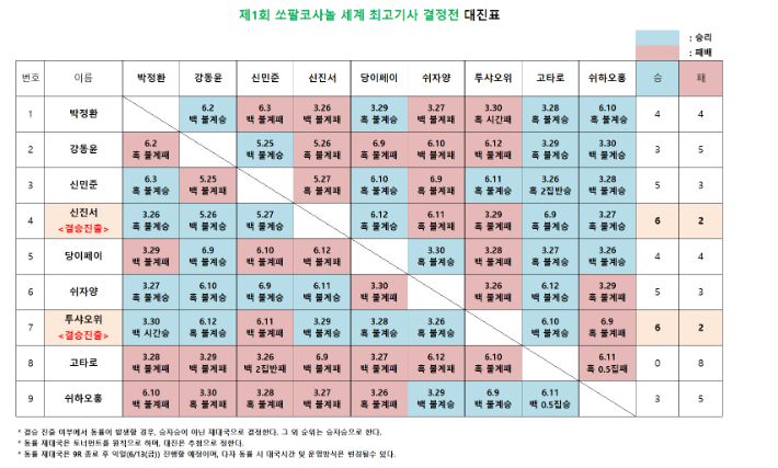 '제1회 쏘팔코사놀 세계 최고기사 결정전' 풀리그 결과표. 한국기원 제공