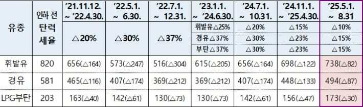 유류세 인하기간 및 인하율(단위 :원/ℓ). 기획재정부 제공