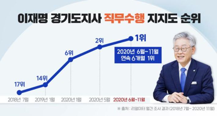 리얼미터 시도지사 직무수행 조사에 나타난 이재명 경기지사 순위 추이. 경기도 제공