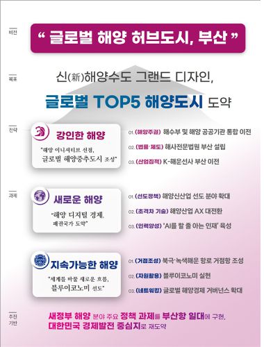 부산시는 '글로벌 해양 허브도시 도약'을 위한 전략을 추진해 나갈 계획이다. 부산시 제공