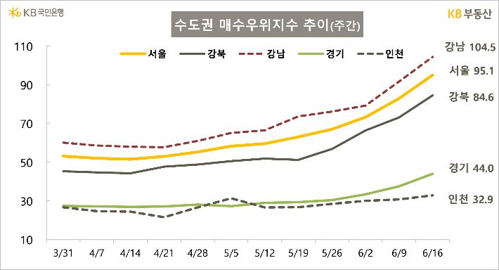 KB국민은행 KB부동산 제공