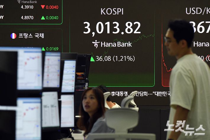 코스피가 20일 장중 3000포인트를 돌파했다. 코스피 지수가 장중 3000선에 오른 건 코로나19 팬데믹 기간이었던 2022년 1월 3일(장중 3010.77) 이후 3년 5개월여 만이다. 이날 코스피는 전장보다 0.29% 오른 2986.52에 출발해 장 초반 2972선까지 떨어졌다가 오전 10시 45분쯤 장중 3000.46포인트를 찍었다. 전장보다 0.76% 상승하면서다. 중동 위기감 고조와 미 연준의 신중론 등이 지수 상승을 제한했지만, 개인과 외국인들의 최근 매수세가 상승세를 견인했다. 사진은 이날 서울 중구 하나은행 본점 딜링룸 모습. 황진환 기자