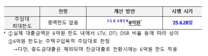 가계부채 관리 방안. 금융위원회 제공