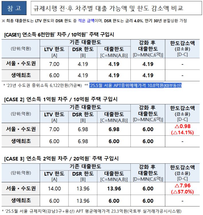 규제시행 전‧후 차주별 대출 가능액 및 한도 감소액 비교. 금융위원회 제공