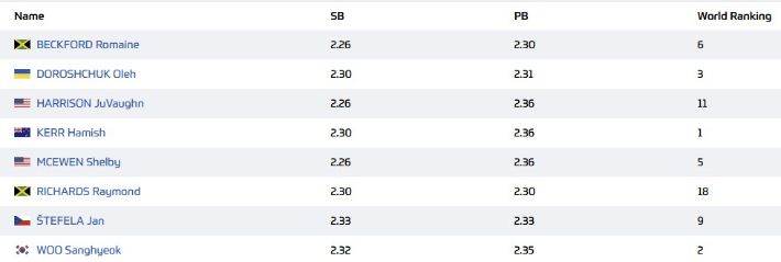 모나코 다이아몬드리그 남자 높이뛰기 출전자 명단. 모나코 다이아몬드리그 홈페이지 캡처