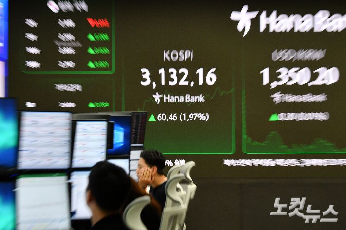 코스피 지수가 장중 3130선까지 오르며 연고점을 갈아치운 1일 서울 중구 하나은행 딜링룸 전광판에 지수가 표시돼 있다. 류영주 기자