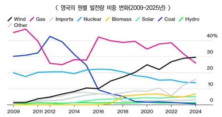 2009~2025년 영국의 발전원별 비중 변화. 에너지경제연구원 제공