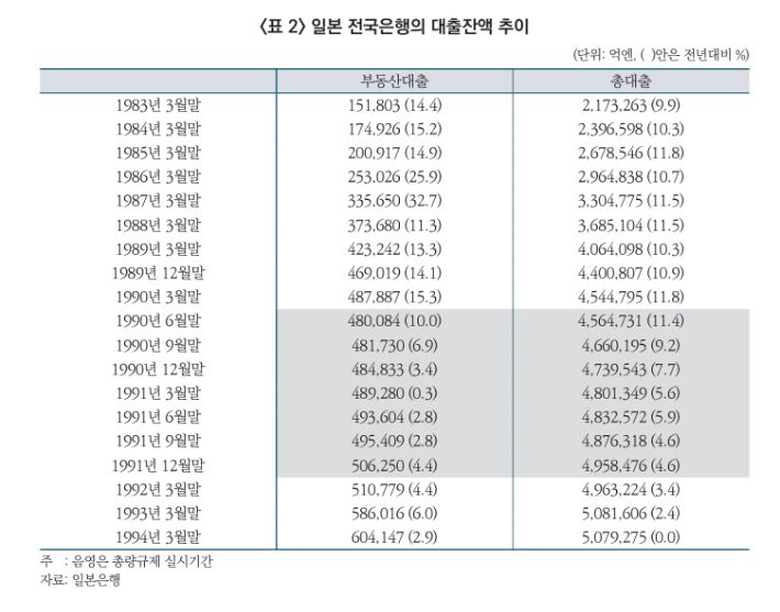 자본시장연구원 '일본 부동산대출 총량규제의 교훈과 시사점' 중 캡처