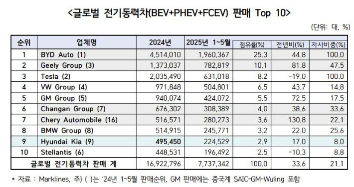 글로벌 전기동력차 판매 상위 10개사. 한국자동차모빌리티산업협회 제공