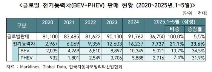 글로벌 전기동력차 판매 현황. 한국자동차모빌리티산업협회 제공