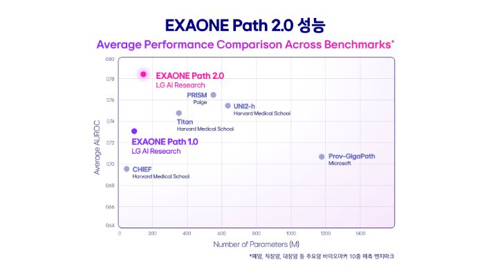 엑사원 패스 2.0 성능 비교. LG AI연구원 제공