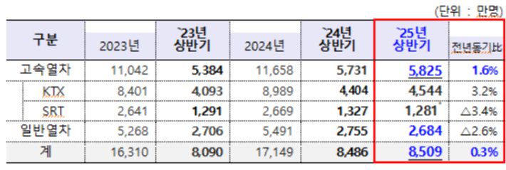 국토교통부 제공