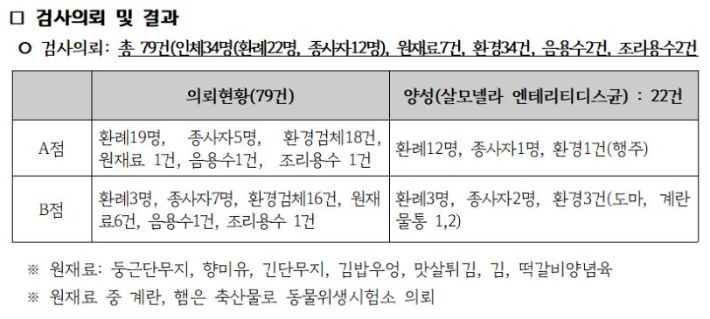 경기도보건환경연구원이 지난 2021년 8월 발표한 식중독 원인균 검사 결과 캡처