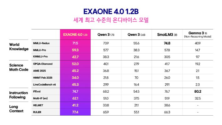 엑사원 4.0 온디바이스 모델(1.2B) 벤치마크 성능 비교. LG AI연구원 제공