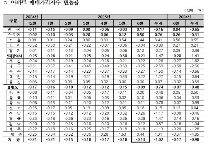 아파트 매매가격지수 변동률. 한국부동산원 제공