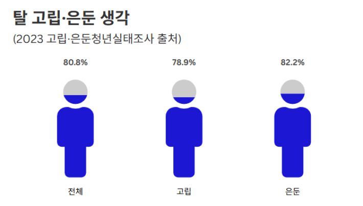 고립·은둔 청년의 80.8%가 현재 상태에서 벗어나길 원했지만 대부분 실패를 경험했다. 구글 제공