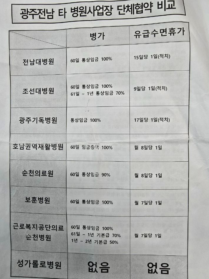 광주전남지역의 노조가 있는 병원 중 성가롤로병원만 병가와 유급 수면휴가가 없다. 성가롤로병원 노조 제공
