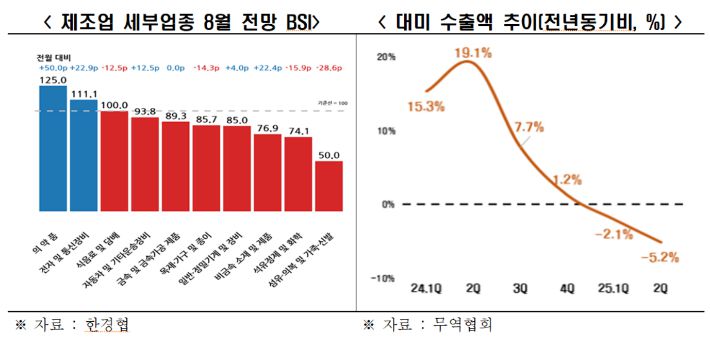 한경협·무역협회 제공