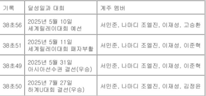 한국 육상 남자 400ｍ 계주 2025년 주요 기록. 연합뉴스