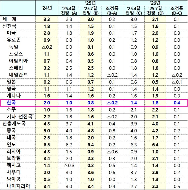 2025년 7월 IMF 세계경제전망 중 주요국 성장률. 기획재정부 제공