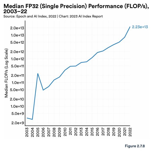 새로운 GPU가 출시된 날을 기준으로 단일 성능 중앙값을 비교한 그래프다. 지난 20년간 GPU 성능은 약 7천 배 증가했다. 'AI Index Report 2023' 캡처