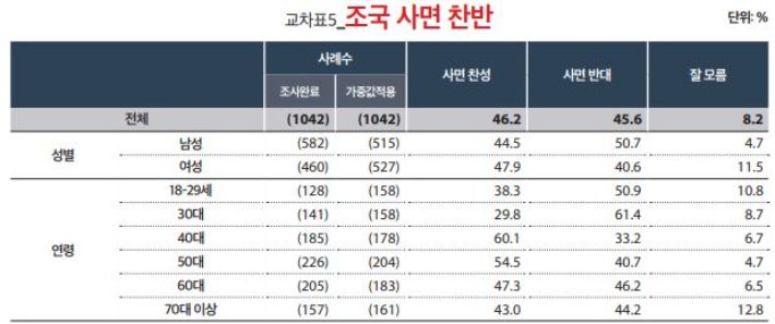 지난 7월 7~8일 18세 이상 전국 성인남녀 1042명을 대상으로 한 여론조사. 미디어토마토 여론조사 보고서 캡처
