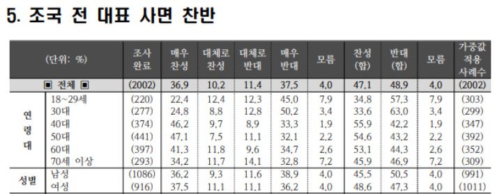 지난 7월 19〜21일 전국 만 18세 이상 2002명을 대상으로 한 여론조사. 조원씨앤아이 여론조사 보고서 캡처