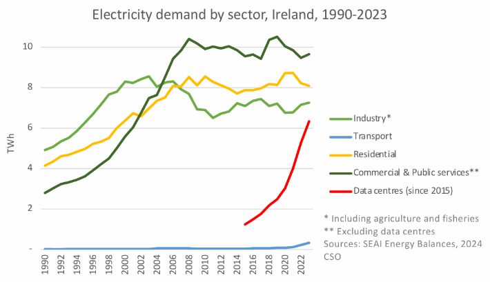 아일랜드의 부문별 전력수요 그래프. 데이터센터는 2015년부터 가파르게 오르고 있다.  아일랜드의 탄소 예산과 관련된 데이터 센터 (Data Centers in Relation to Ireland's Carbon Budgets)' 연구 보고서 캡처