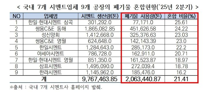 시멘트환경문제해결 범국민대책위원회 제공