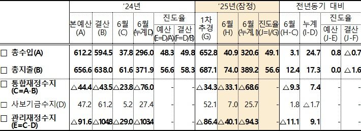 기획재정부 제공