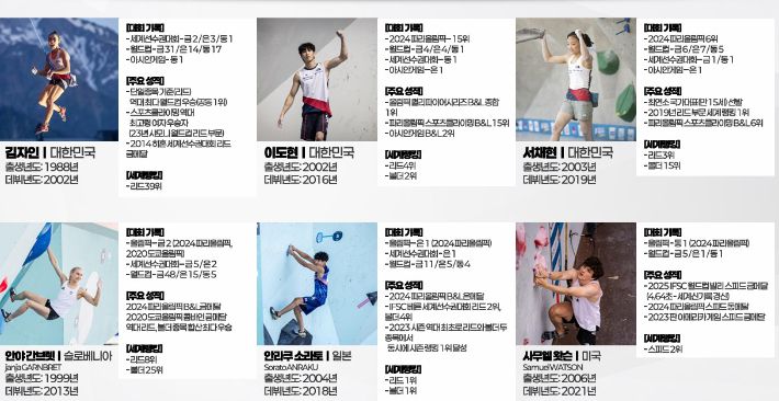 '2025 IFSC 서울 스포츠클라이밍 & 파라클라이밍 세계선수권대회' 주요 선수 소개 자료. 대한산악연맹 제공