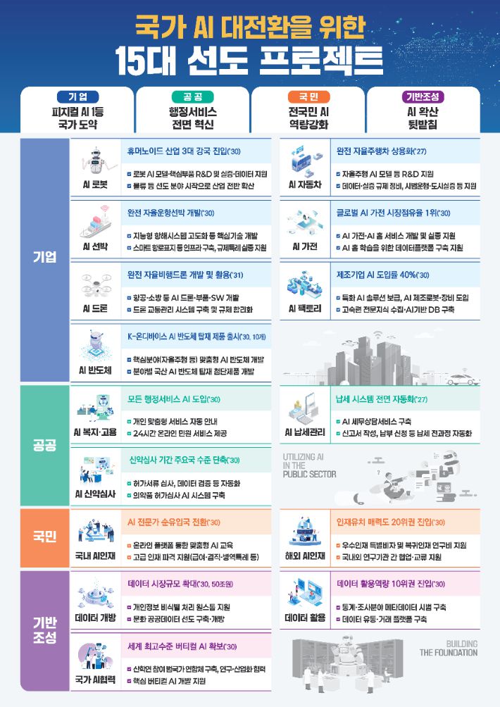 AI 선도프로젝트 기획재정부 제공