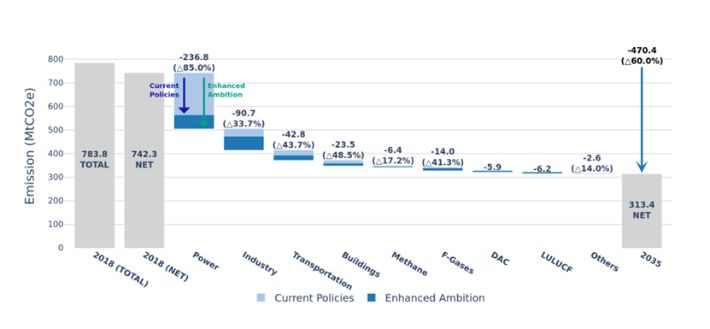 짙은 파란색 그래프는 현재의 정책만 실행할 경우 온실가스 감축량 예측치이고, 하늘색 그래프는 연구진이 제안한 '진전된 목표 시나리오' 하에서 추가 감축량 예측치는 표현한 것이다. 연구 논문 중 캡처