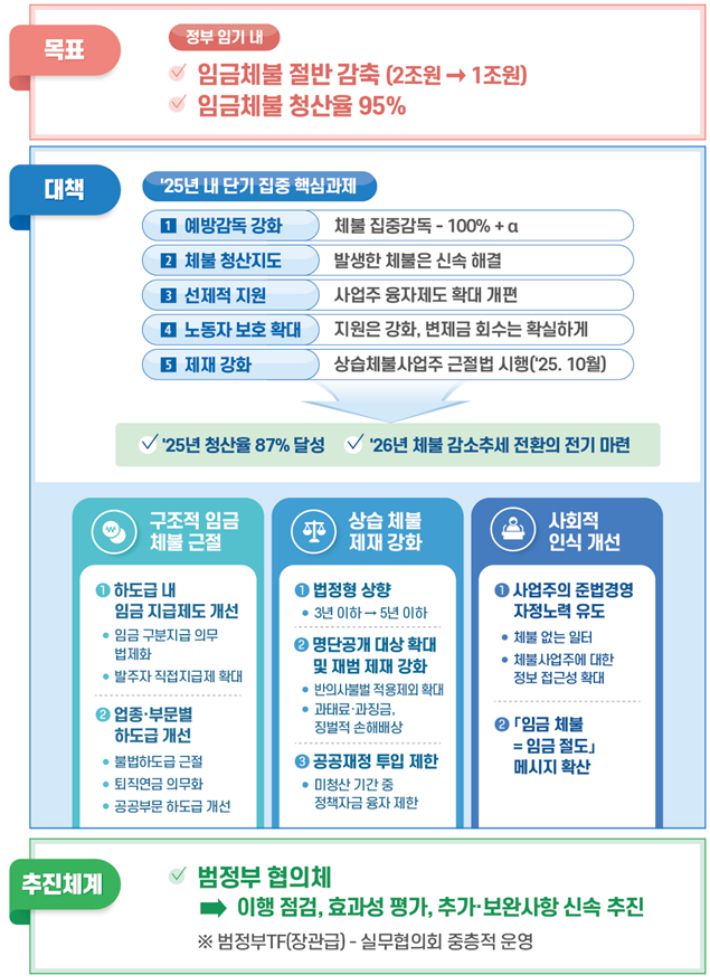 고용노동부 제공