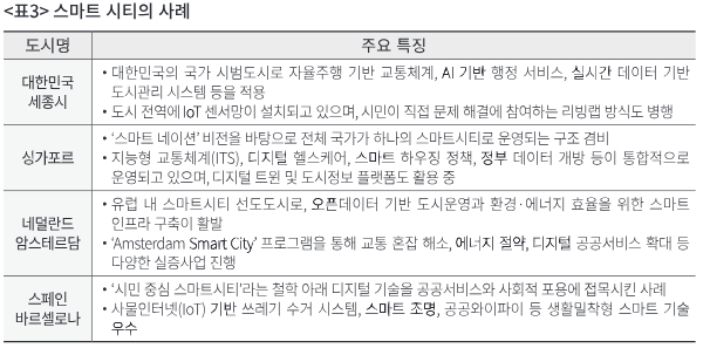 스마트시티 사례. 경남연구원 제공