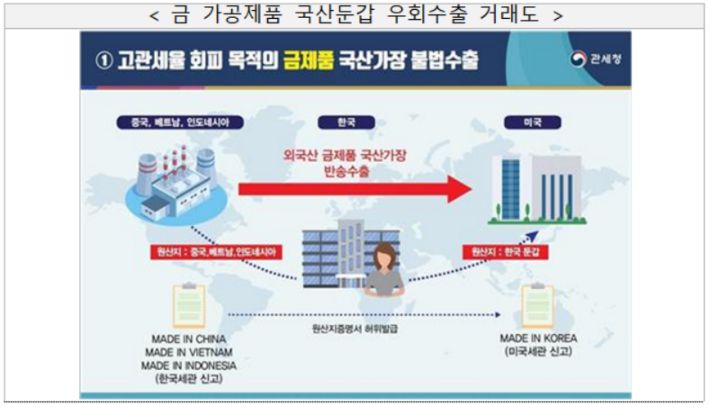 금 가공제품 국산 둔갑 우회수출 거래도. 관세청 제공